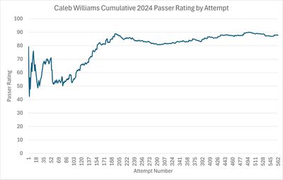 Graph showing Caleb Williams’s Cumulative 2024 Passer Rating by Attempt. The graph starts off noisy early in the season before stabilizing around pass attempt 200. The Passer Rating remains between 80 and 90 the remainder of the year.