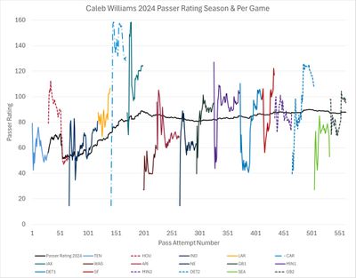 Chart shows all 17 games of Passer Rating individually laid over the first chart’s cumulative Passer Rating chart.