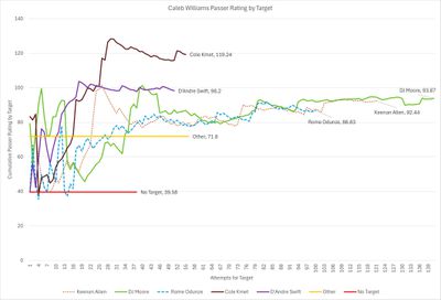 Chart shows Caleb Williams Passer Rating by Target. Cole Kmet has the top mark of 119.24, followed by D’Andre Swift at 98.2. The receivers Rome Odunze (86.83), Keenan Allen (92.44), and DJ Moore (93.87) clock in around the same range. Other targets combined for a 71.8 Passer Rating.